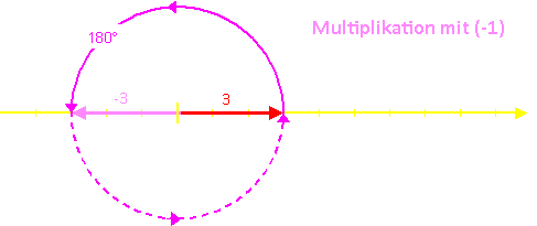 Multipl. mit (-1)